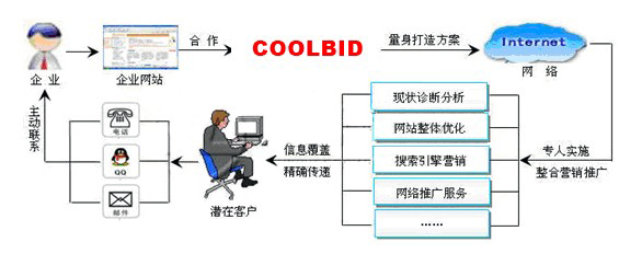 网站营销托管